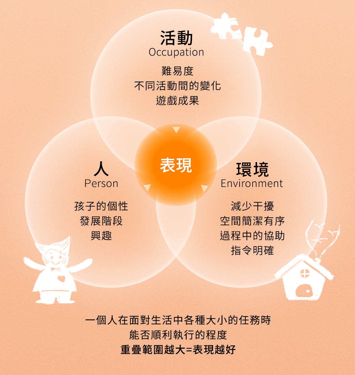 活動x人x環境：PEO契合度越高，表示表現越好