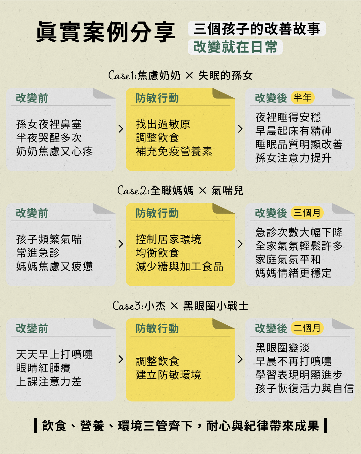 過敏免疫改變真實案例分享，飲食營養環境三管齊下